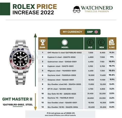 rolex turnover 2022|Rolex pricing 2022.